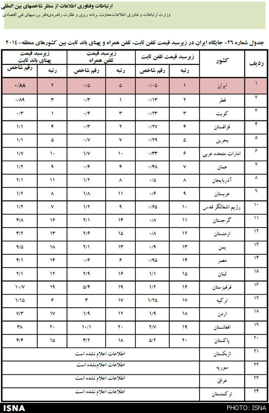 ارتباطات و فناوری اطلاعات از منظر شاخص های بین المللی